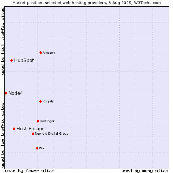 Market position of Host Europe vs. HubSpot vs. Node4