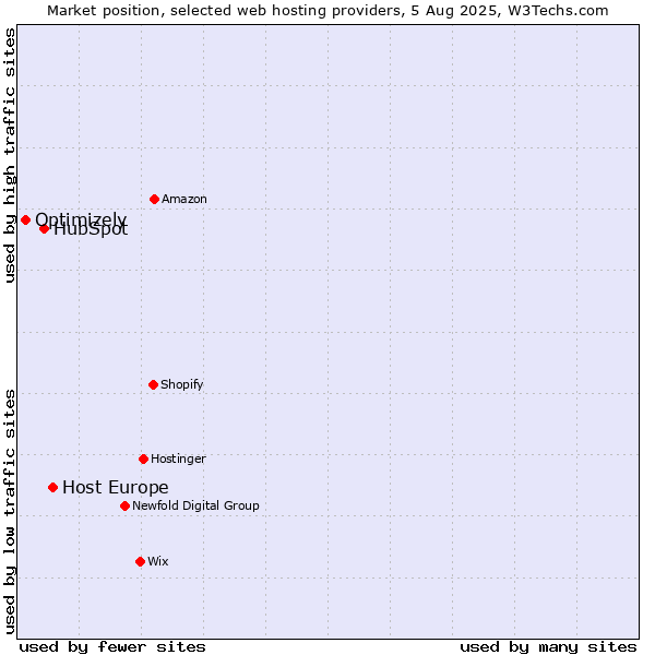 Market position of Host Europe vs. HubSpot vs. Optimizely