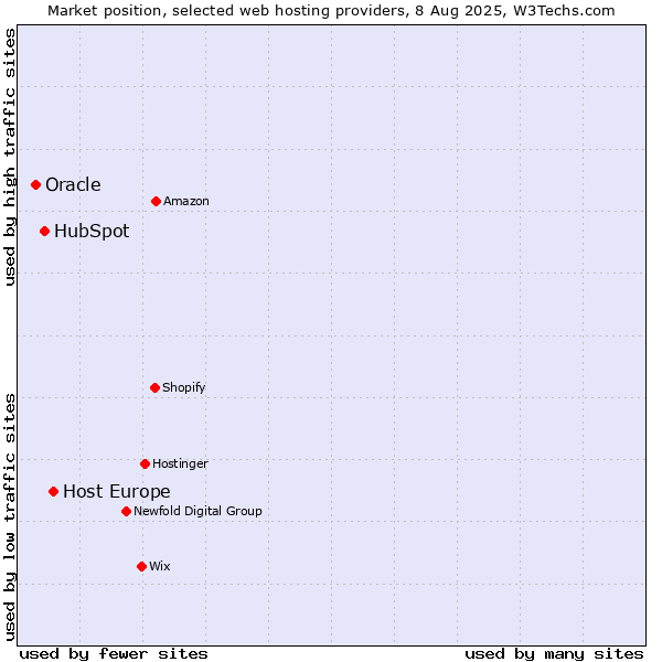Market position of Host Europe vs. HubSpot vs. Oracle