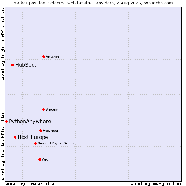 Market position of Host Europe vs. HubSpot vs. PythonAnywhere