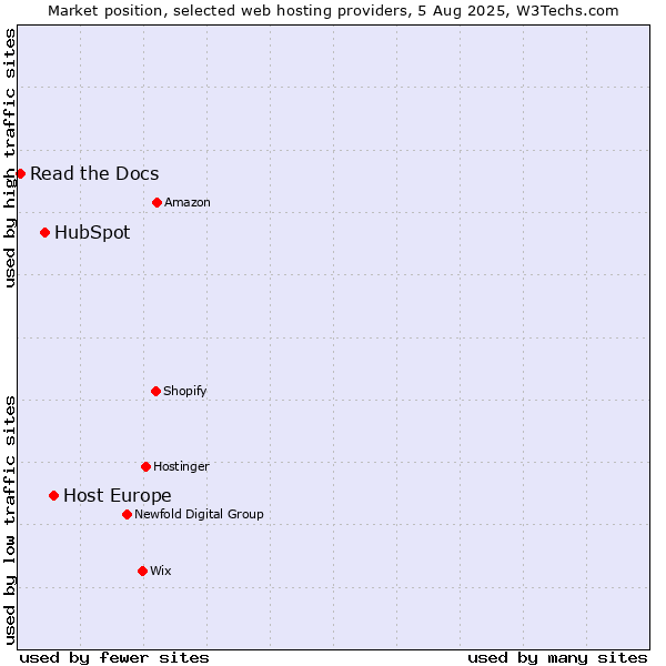 Market position of Host Europe vs. HubSpot vs. Read the Docs