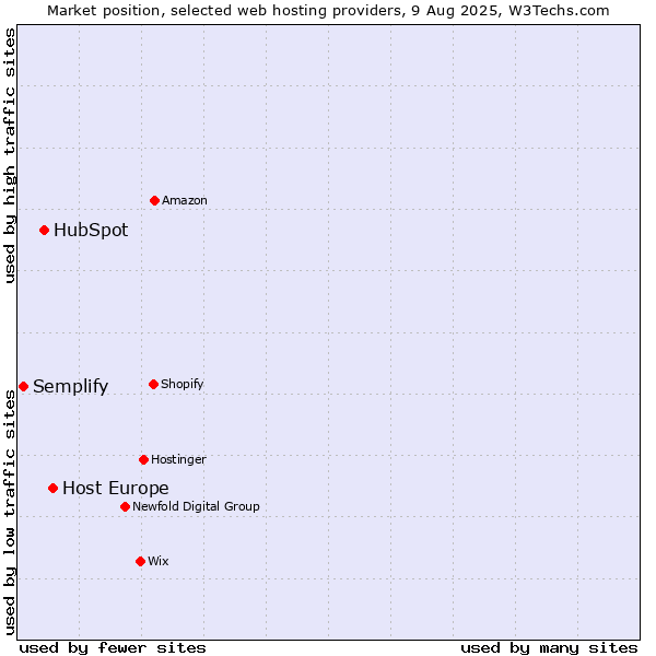 Market position of Host Europe vs. HubSpot vs. Semplify