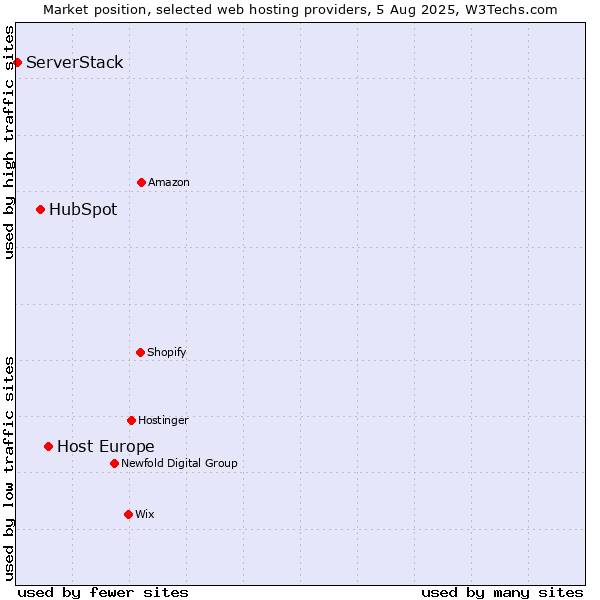 Market position of Host Europe vs. HubSpot vs. ServerStack