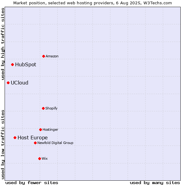 Market position of Host Europe vs. HubSpot vs. UCloud
