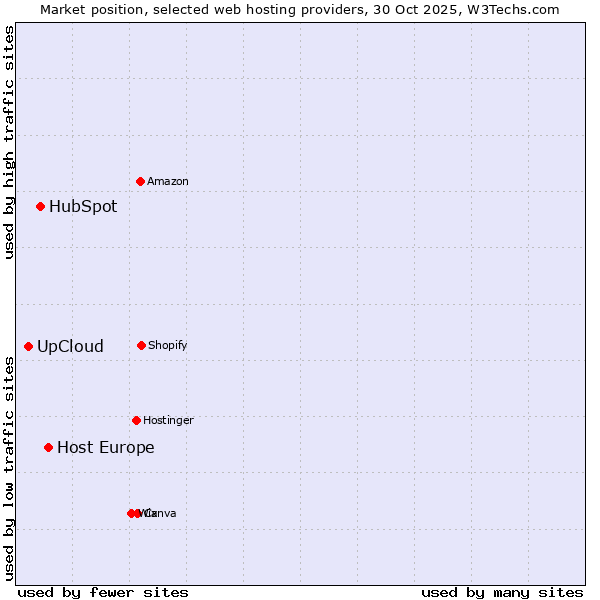 Market position of Host Europe vs. HubSpot vs. UpCloud