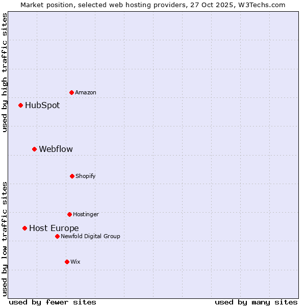 Market position of Webflow vs. Host Europe vs. HubSpot
