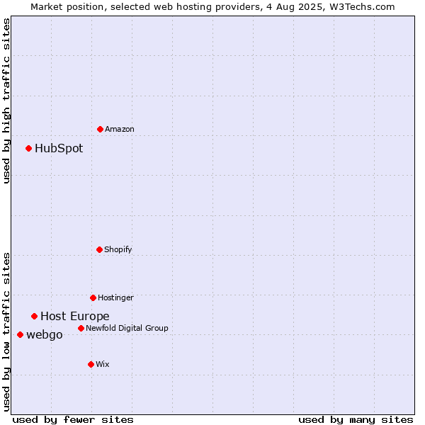Market position of Host Europe vs. HubSpot vs. webgo