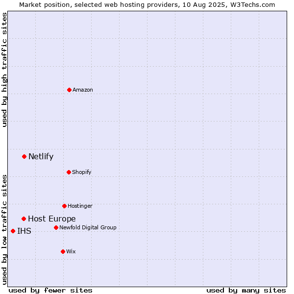 Market position of Netlify vs. Host Europe vs. IHS