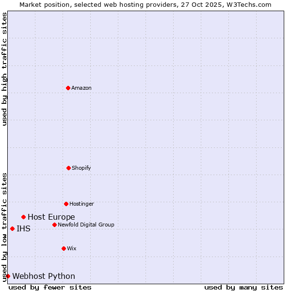 Market position of Host Europe vs. IHS vs. Webhost Python