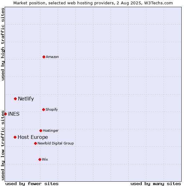 Market position of Netlify vs. Host Europe vs. iNES