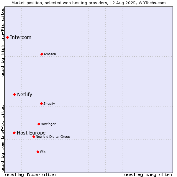 Market position of Netlify vs. Host Europe vs. Intercom