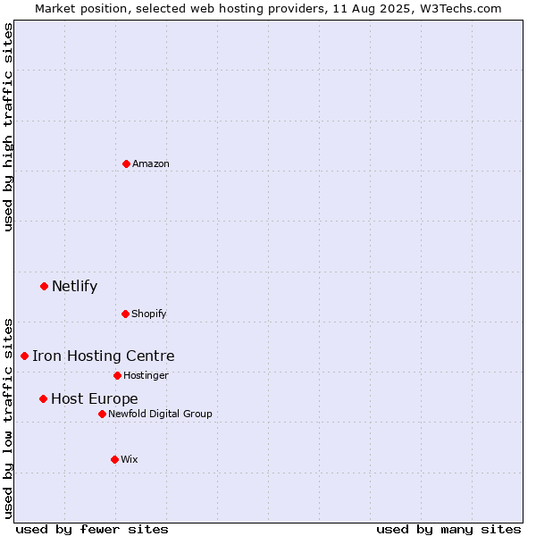 Market position of Netlify vs. Host Europe vs. Iron Hosting Centre