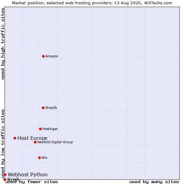 Market position of Host Europe vs. Webhost Python vs. Kcell