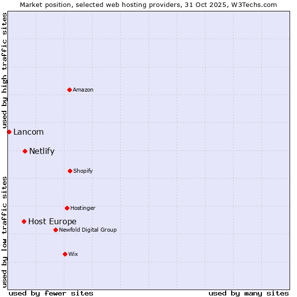 Market position of Netlify vs. Host Europe vs. Lancom