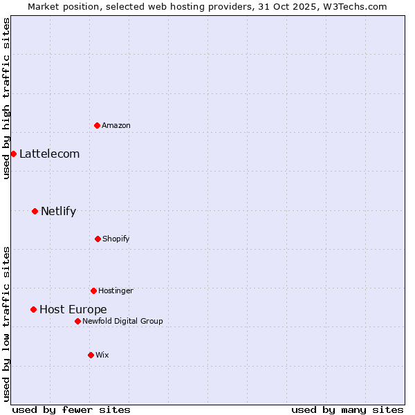 Market position of Netlify vs. Host Europe vs. Lattelecom