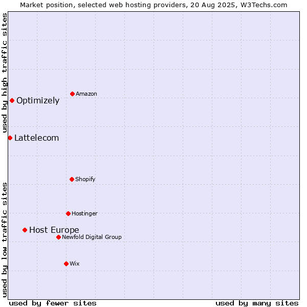 Market position of Host Europe vs. Optimizely vs. Lattelecom