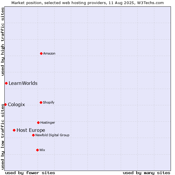 Market position of Host Europe vs. LearnWorlds vs. Cologix
