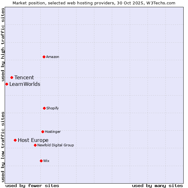 Market position of Host Europe vs. Tencent vs. LearnWorlds