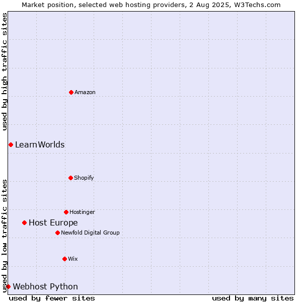 Market position of Host Europe vs. LearnWorlds vs. Webhost Python