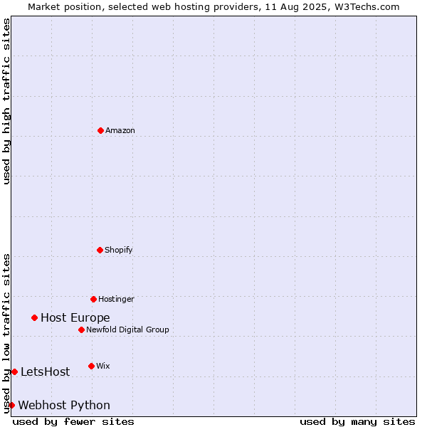 Market position of Host Europe vs. LetsHost vs. Webhost Python