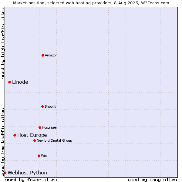 Market position of Host Europe vs. Linode vs. Webhost Python