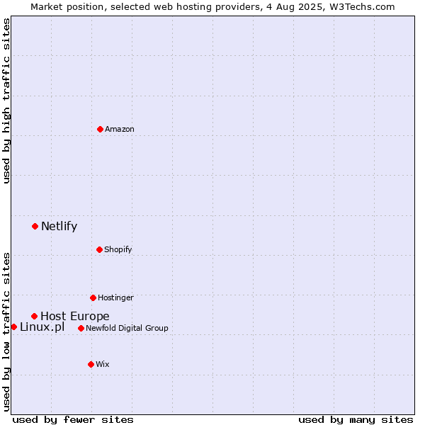 Market position of Netlify vs. Host Europe vs. Linux.pl