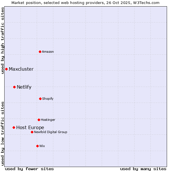 Market position of Netlify vs. Host Europe vs. Maxcluster