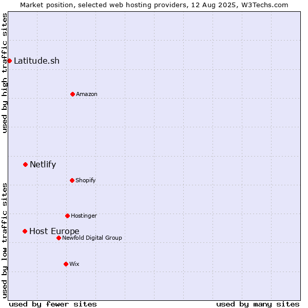 Market position of Netlify vs. Host Europe vs. Latitude.sh