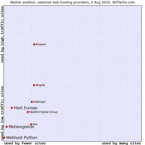 Market position of Host Europe vs. Metaregistrar vs. Webhost Python