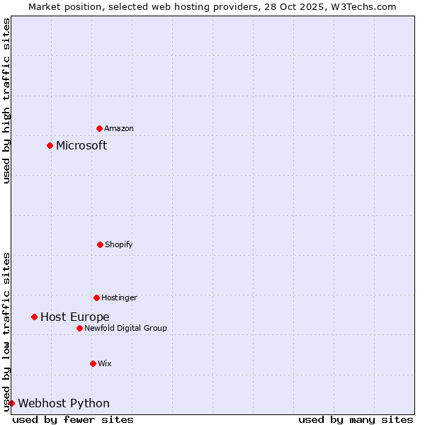 Market position of Microsoft vs. Host Europe vs. Webhost Python
