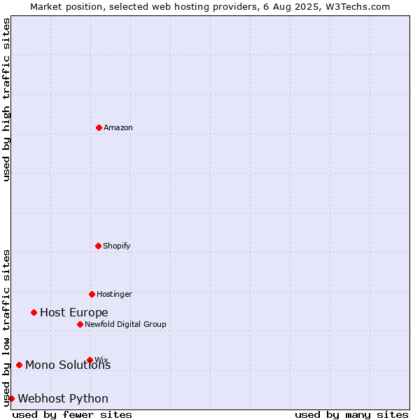 Market position of Host Europe vs. Mono Solutions vs. Webhost Python