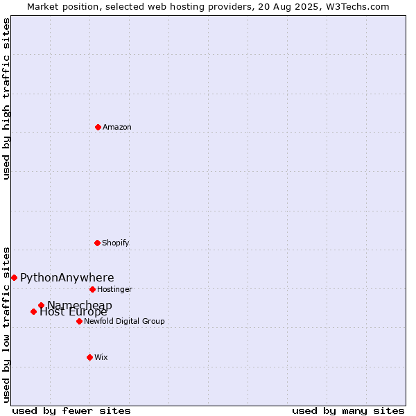 Market position of Namecheap vs. Host Europe vs. PythonAnywhere