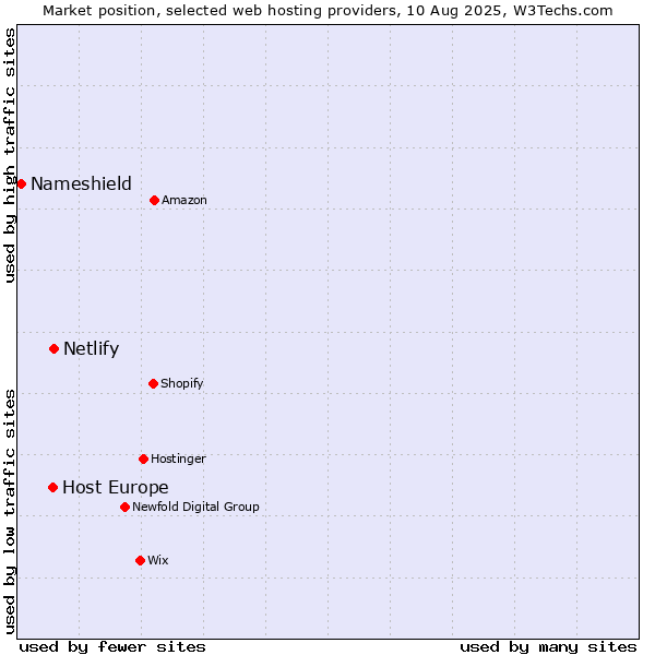 Market position of Netlify vs. Host Europe vs. Nameshield