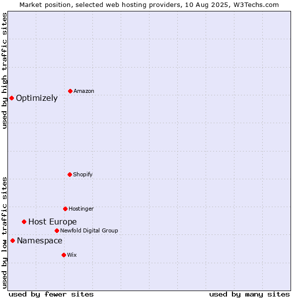 Market position of Host Europe vs. Namespace vs. Optimizely