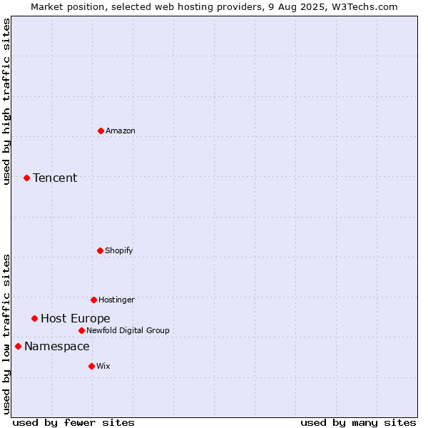 Market position of Host Europe vs. Tencent vs. Namespace