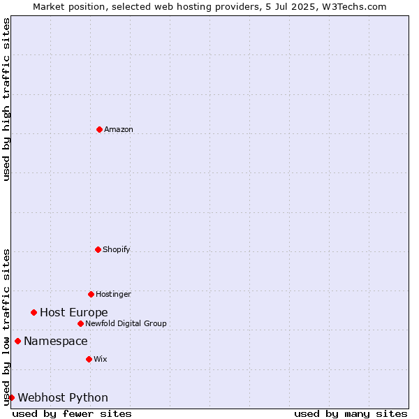Market position of Host Europe vs. Namespace vs. Webhost Python