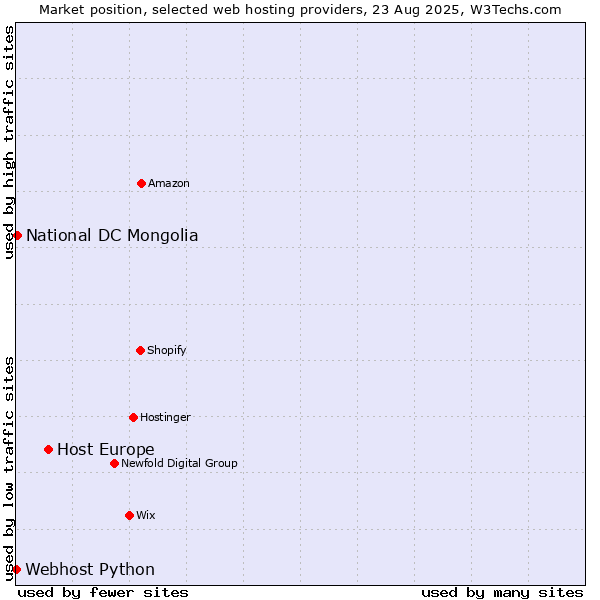 Market position of Host Europe vs. National DC Mongolia vs. Webhost Python