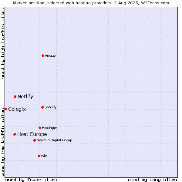 Market position of Netlify vs. Host Europe vs. Cologix