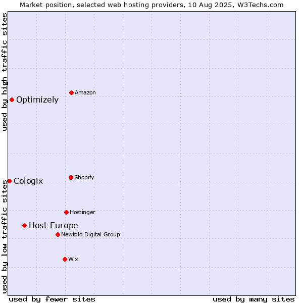 Market position of Host Europe vs. Optimizely vs. Cologix
