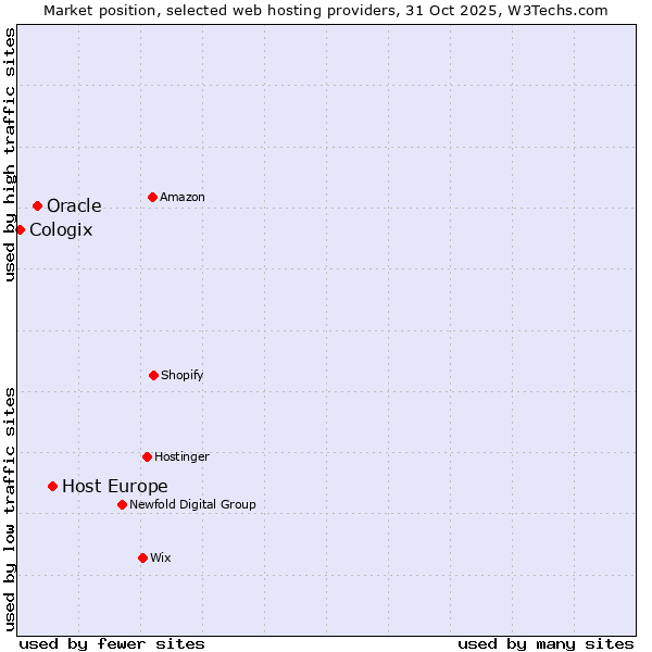 Market position of Host Europe vs. Oracle vs. Cologix