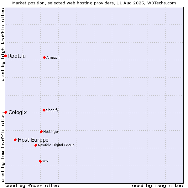 Market position of Host Europe vs. Cologix vs. Root.lu