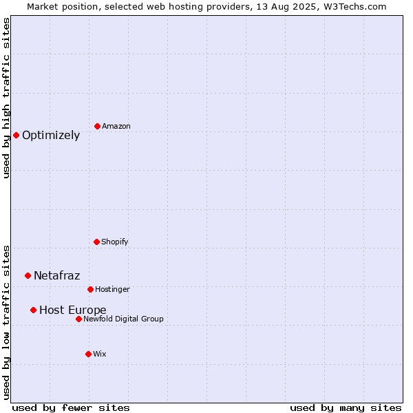Market position of Host Europe vs. Netafraz vs. Optimizely