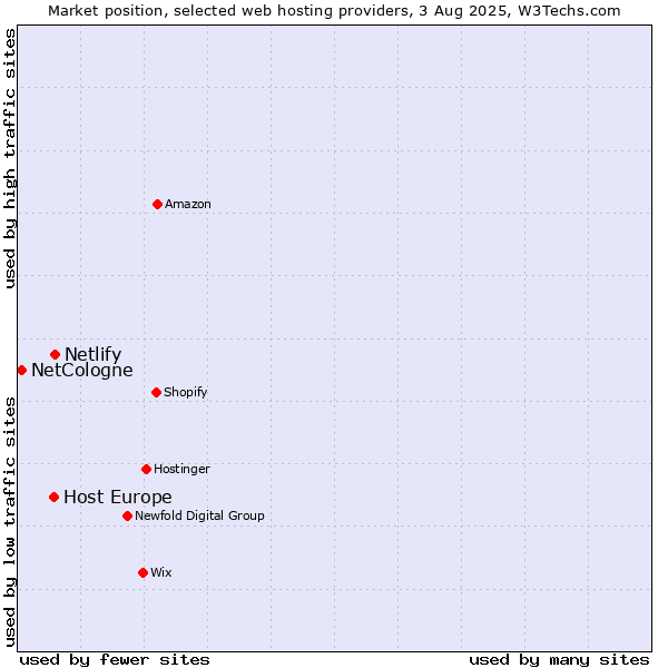 Market position of Netlify vs. Host Europe vs. NetCologne