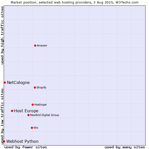 Market position of Host Europe vs. NetCologne vs. Webhost Python