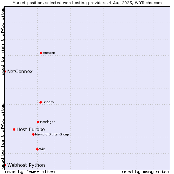 Market position of Host Europe vs. NetConnex vs. Webhost Python