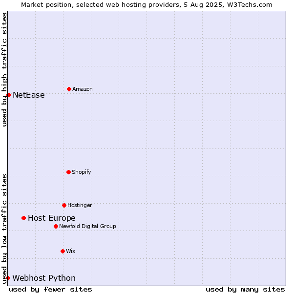 Market position of Host Europe vs. NetEase vs. Webhost Python