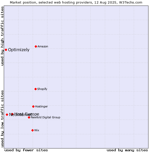 Market position of Host Europe vs. Netinternet vs. Optimizely