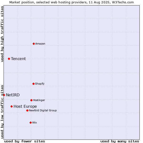 Market position of Host Europe vs. Tencent vs. NetIRD