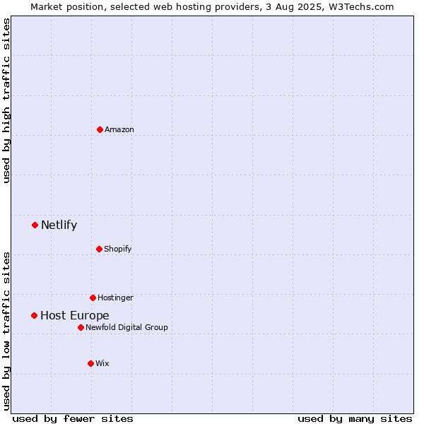 Market position of Netlify vs. Host Europe