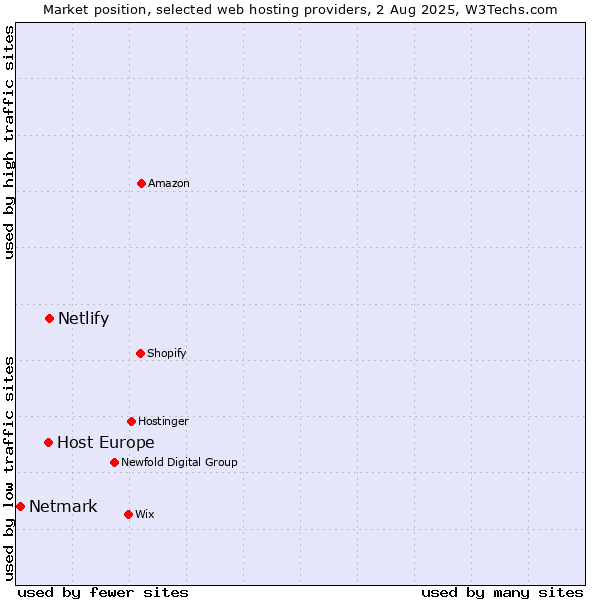 Market position of Netlify vs. Host Europe vs. Netmark